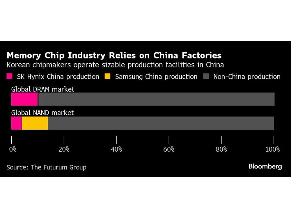 US Semiconductor Export Regulations: Annual Approvals for Samsung and SK Hynix in China